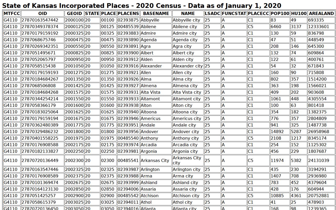Census TIGERweb incorporated-place table for Mankato Kansas